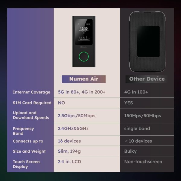 61UDwCEX8L._AC_SL1500_.jpg GlocalMe Numen Air 5G Mobile Hotspot, Portable WiFi Hotspot ...