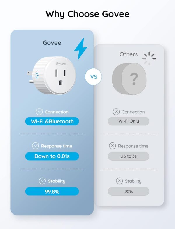 61muECnd4mL._SL1500_.jpg Govee Smart Plug, WiFi Plugs Work with Alexa & Google Assist...