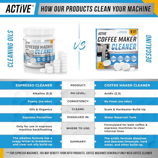Coffee Machine Cleaner Descaler Tablets - 24 Count, Compatib...